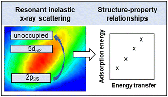 Graphical abstract: Intermetallic alloy structure–activity descriptors derived from inelastic X-ray scattering