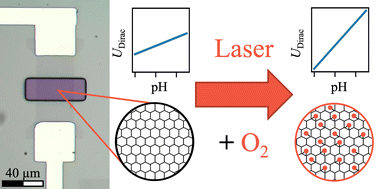 Graphical abstract: Laser-induced tuning of graphene field-effect transistors for pH sensing