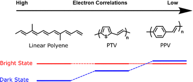 Graphical abstract: Conjugation-length dependence of regioregular oligo 3-alkyl(thienylene-vinylene)s demonstrates polyene-like behaviour with weak electron–electron correlations