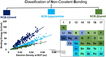 Graphical abstract: Unified classification of non-covalent bonds formed by main group elements: a bridge to chemical bonding