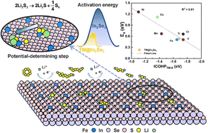Graphical abstract: Identification of linear scaling relationships in polysulfide conversion on α-In2Se3-supported single-atom catalysts