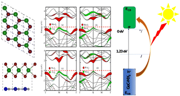 Graphical abstract: A first principles study of structural and optoelectronic properties and photocatalytic performance of GeC–MX2 (M = Mo and W; X = S and Se) van der Waals heterostructures