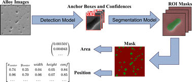 Graphical abstract: Accurate identification and measurement of the precipitate area by two-stage deep neural networks in novel chromium-based alloys