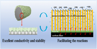 Graphical abstract: Flexible aqueous supercapacitors with excellent cycling performance and high-energy density based on mesocrystalline NiCo-LDHs