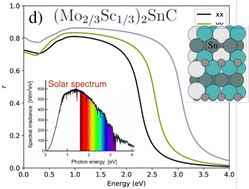 Graphical abstract: Optical properties of in-plane chemically ordered i-MAX structures