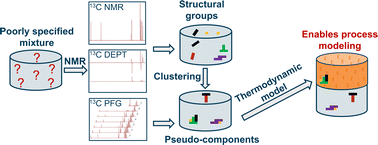 Graphical abstract: Rational method for defining and quantifying pseudo-components based on NMR spectroscopy