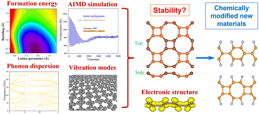 Graphical abstract: Theoretical insights into the stability of buckled tetragonal graphene and the prediction of novel carbon allotropes