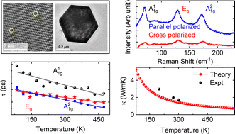 Graphical abstract: Lattice thermal conductivity of topological insulator Bi2Se3 nanocrystals: comparison from theoretical and experimental