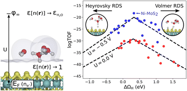 Graphical abstract: Is the doped MoS2 basal plane an efficient hydrogen evolution catalyst? Calculations of voltage-dependent activation energy