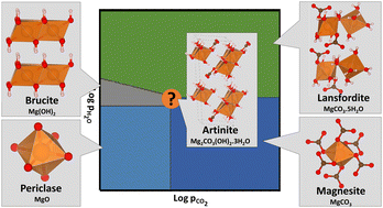 Graphical abstract: Location of Artinite (Mg2CO3(OH)2·3H2O) within the MgO–CO2–H2O system using ab initio thermodynamics