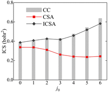 Graphical abstract: An effective approximation of Coriolis coupling in reactive scattering: application to the time-dependent wave packet calculations