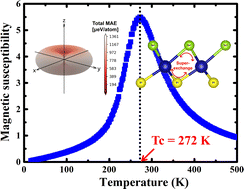 Graphical abstract: High temperature ferromagnetic metal: a Janus CrSSe monolayer