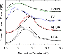 Graphical abstract: Neutron scattering study of polyamorphic THF·17(H2O) – toward a generalized picture of amorphous states and structures derived from clathrate hydrates