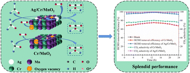 Graphical abstract: Ag-promoted Cr/MnO2 catalyst for catalytic oxidation of low-concentration formaldehyde at room temperature