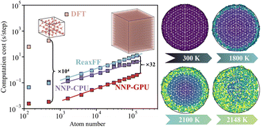 Graphical abstract: Monitoring the melting behavior of boron nanoparticles using a neural network potential