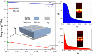 Graphical abstract: Generation of symmetry-protected bound states in the continuum in a graphene plasmonic waveguide system for optical switching