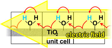 Graphical abstract: First-principles study on unidirectional proton transfer on anatase TiO2 (101) surface induced by external electric fields