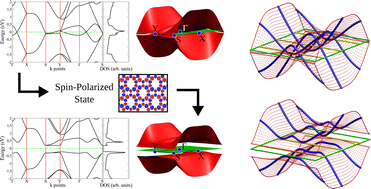 Graphical abstract: Spin-polarized electronic properties of naphthylene-based carbon nanostructures