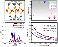 Graphical abstract: High mobility and excellent thermoelectric performance monolayer ZnX2Z4 (X = In, Al, Ga; Z = S, Se, Te) materials