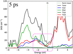 Graphical abstract: Photo-response of water intercalated Ti3C2O2 MXene