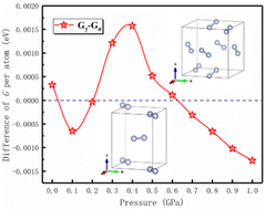 Graphical abstract: A simulation study on the phase transition behavior of solid nitrogen under extreme conditions