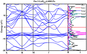 Graphical abstract: Pressure-induced stability and superconductivity in LuH12 polyhydrides