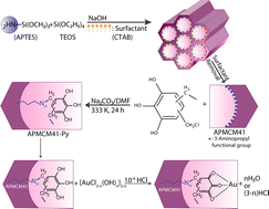 Graphical abstract: Optimization of Au(iii) adsorption by the Taguchi method using pyrogallol functionalized silica nanoparticles