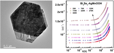 Graphical abstract: Investigation of electrical transport properties in solution-processed Bi2Se3–AgMnOOH nanocomposite