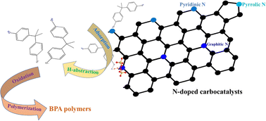 Graphical abstract: Nitrogen-doped carbocatalyst activated persulfate (PS) for oxidation polymerization of bisphenol A (BPA): importance of nonradical activation of PS