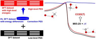 Graphical abstract: The neural network based Δ-machine learning approach efficiently brings the DFT potential energy surface to the CCSD(T) quality: a case for the OH + CH3OH reaction