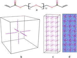 Graphical abstract: Effect of the degree of polymerization and water content on the thermal transport phenomena in PEGDA hydrogel: a molecular-dynamics-based study