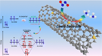 Graphical abstract: Single silicon-doped CNT as a metal-free electrode for robust nitric oxide reduction utilizing a Lewis base site: an ingenious electronic “Reflux-Feedback” mechanism