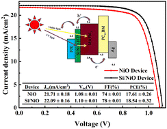 Graphical abstract: Silicon/nickel oxide core/shell nanospheres as a hole transport layer for high efficiency and light-stable perovskite solar cells