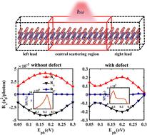 Graphical abstract: The photogalvanic effect induced by quantum spin Hall edge states from first-principles calculations
