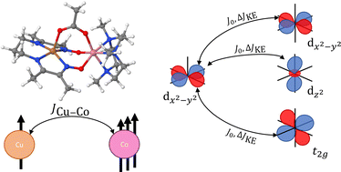 Graphical abstract: Revisiting magnetic exchange couplings in heterodinuclear complexes through the decomposition method in KS-DFT