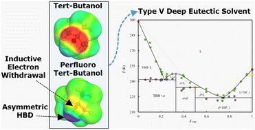 Graphical abstract: The path towards type V deep eutectic solvents: inductive effects and steric hindrance in the system tert-butanol + perfluoro tert-butanol
