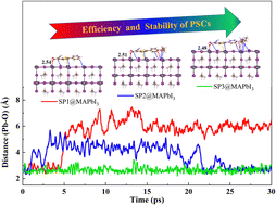 Graphical abstract: Cooperative multiple interactions of donor–π–acceptor dyes enhance the efficiency and stability of perovskite solar cells