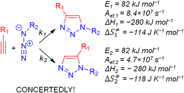 Graphical abstract: Probing kinetic and mechanistic features of bulk azide–alkyne cycloaddition