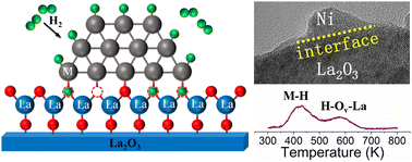 Graphical abstract: Insights into the enhanced hydrogen adsorption on M/La2O3 (M = Ni, Co, Fe)