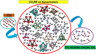 Graphical abstract: Electrocatalytic reduction of CO2 on size-selected nanoclusters of first-row transition metal nanoclusters: a comprehensive mechanistic investigation