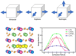 Graphical abstract: Strain effects on lithium ion diffusion in various crystal structures