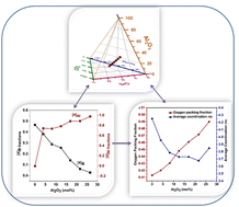 Graphical abstract: An investigation of Al2O3 induced variations in the structural parameters in strontium borosilicate glasses using solid state NMR