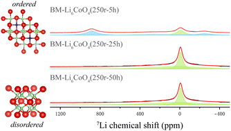 Graphical abstract: Measuring T1 relaxation in paramagnetic solids with solid-state NMR: a case study on the milling induced phase transition in Li6CoO4