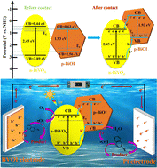 Graphical abstract: Construction of a type-II BiVO4/BiOI heterojunction for efficient photoelectrocatalytic degradation of β-naphthol and coal gasification wastewater under visible-light irradiation