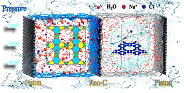 Graphical abstract: Computational simulation-driven discovery of novel zeolite-like carbon materials as seawater desalination membranes