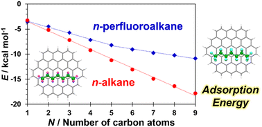 Graphical abstract: Analysis of intermolecular interactions of n-perfluoroalkanes with circumcoronene using dispersion-corrected DFT calculations: comparison with those of n-alkanes