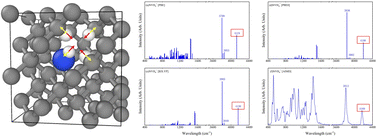 Graphical abstract: The search for a band of a defect predicted above 4000 cm−1 in diamond through infrared vibrational spectra: a quantum mechanical investigation