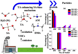 Graphical abstract: Enhancing acid–base–water ternary aerosol nucleation with organic acid: a case of tartaric acid