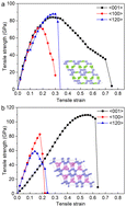 Graphical abstract: Novel carbon allotropes in all-sp2 bonding networks: self-assembling design and first-principles calculations