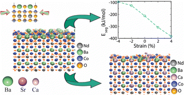 Graphical abstract: Controlling surface cation segregation in a double perovskite for oxygen anion transport in high temperature energy conversion devices